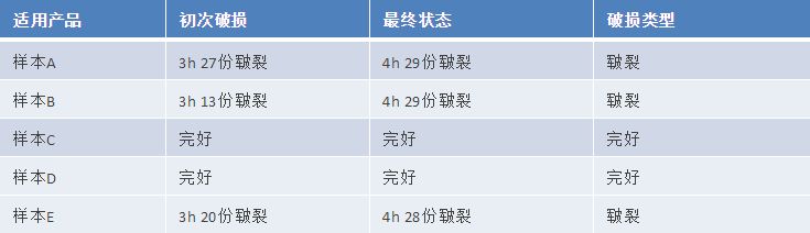 氣墊粉撲質量標準及測試方法研究